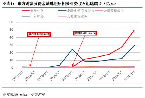 中信建投非银 财富管理转型从卖方销售迈向买方投顾，破局非证券业务投资