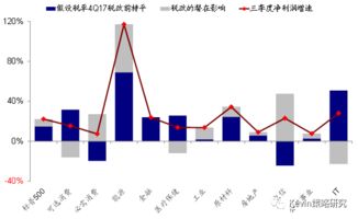 美股3Q18业绩 增长依然强劲，但压力逐渐增加的非证券业务投资