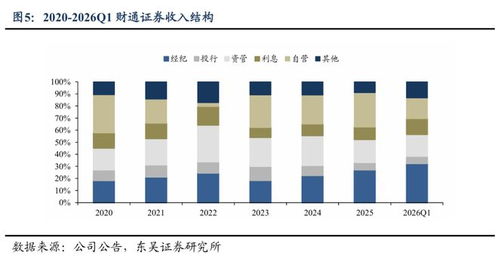 交投活跃驱动经纪业务高增，聚焦非证券投资驱动新增长
