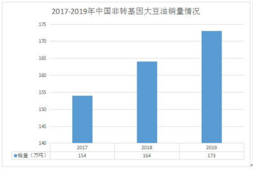 2021非转基因大豆油企业竞争格局及投资预测